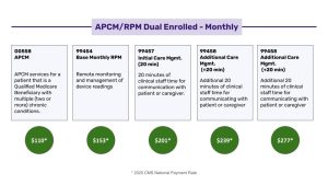 Below is what RPM/APCM dual-enrolled coding and billing looks like in 2025: