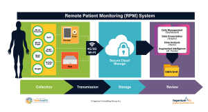 Remote Physiological Monitoring (RPM)