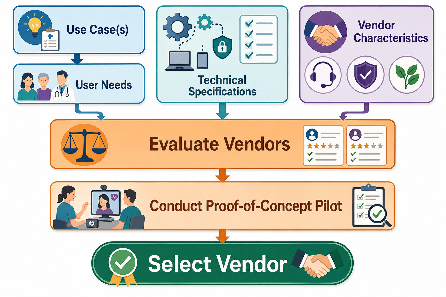 Vendor Selection Pathway